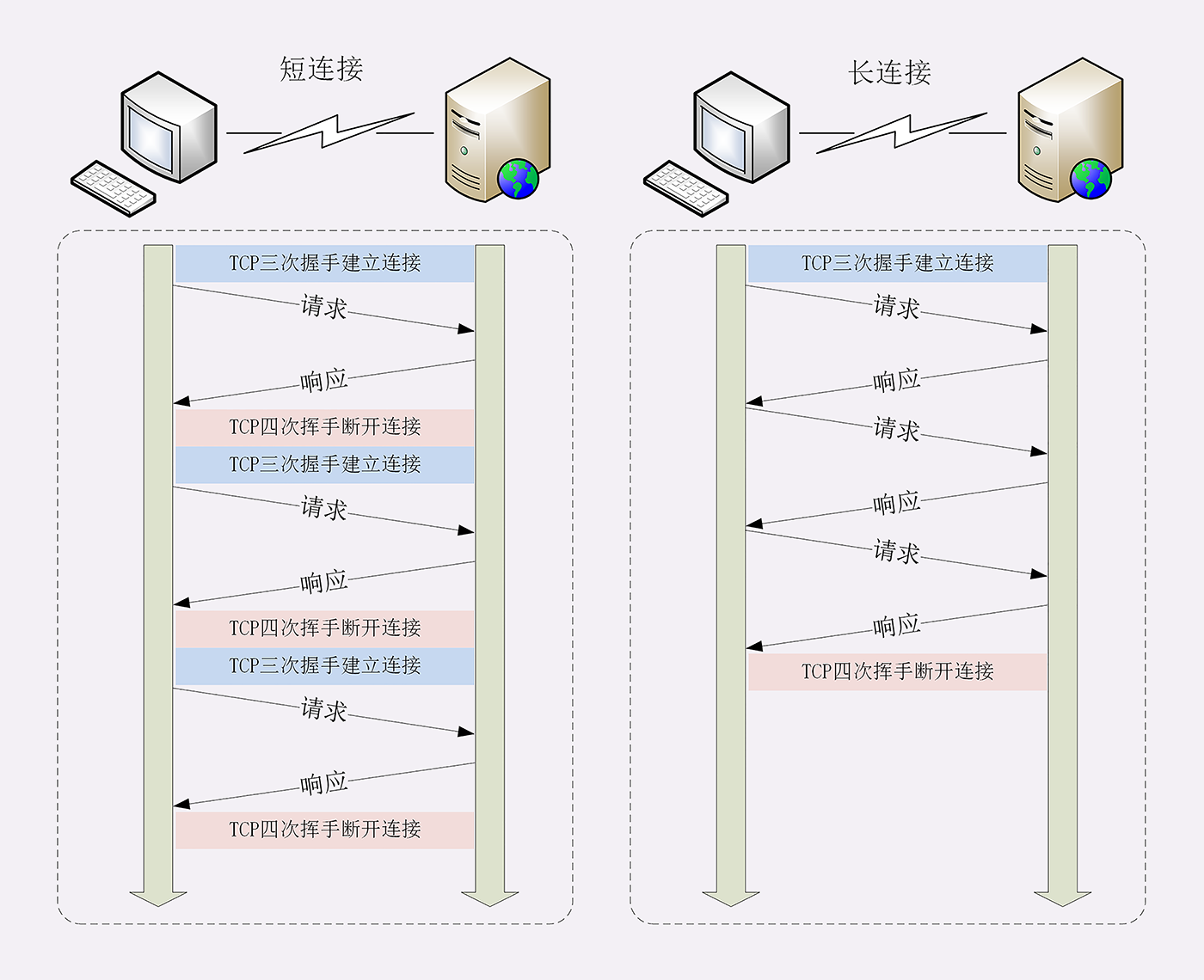 长链接与短链接