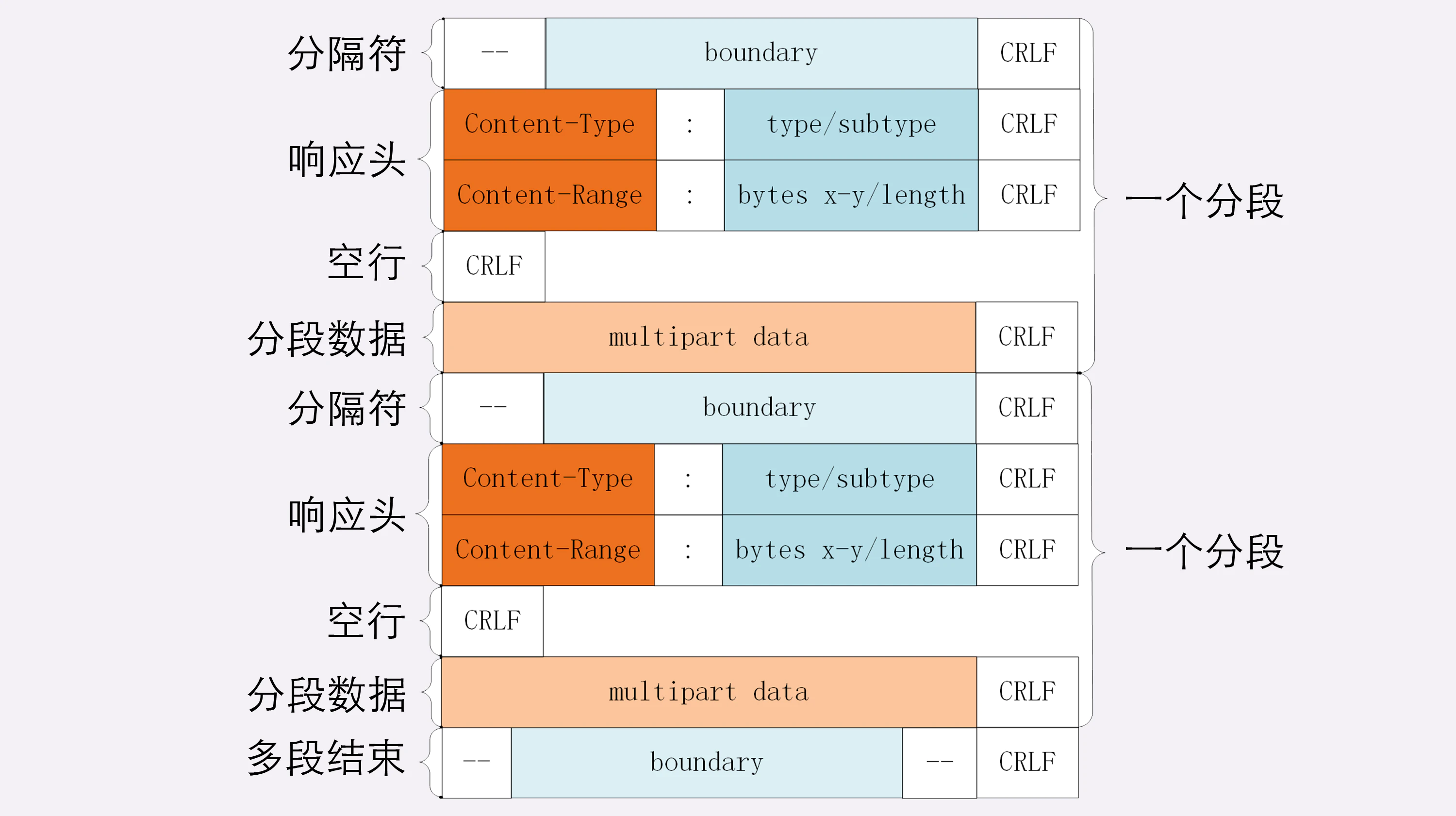 多段数据